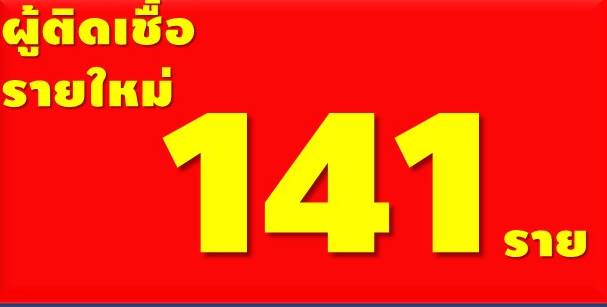ชลบุรี-พุ่งไม่หยุด..!! พบผู้ติดเชื้อโควิด-19 รายใหม่ 141 คน