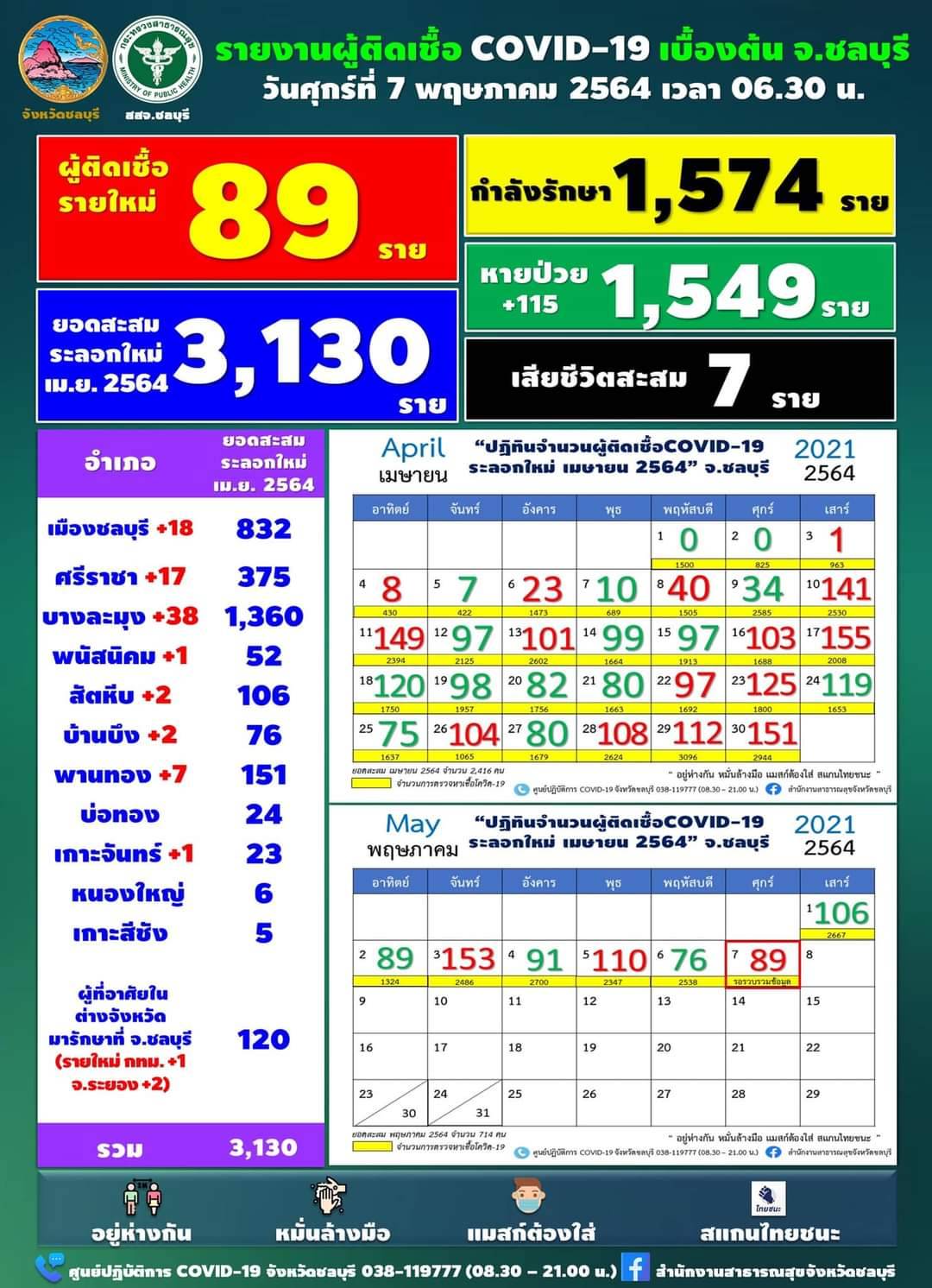 ชลบุรี-โควิด 19 ติดเชื้อเพิ่ม 89 ราย ยอดสะสม 3,130 ราย