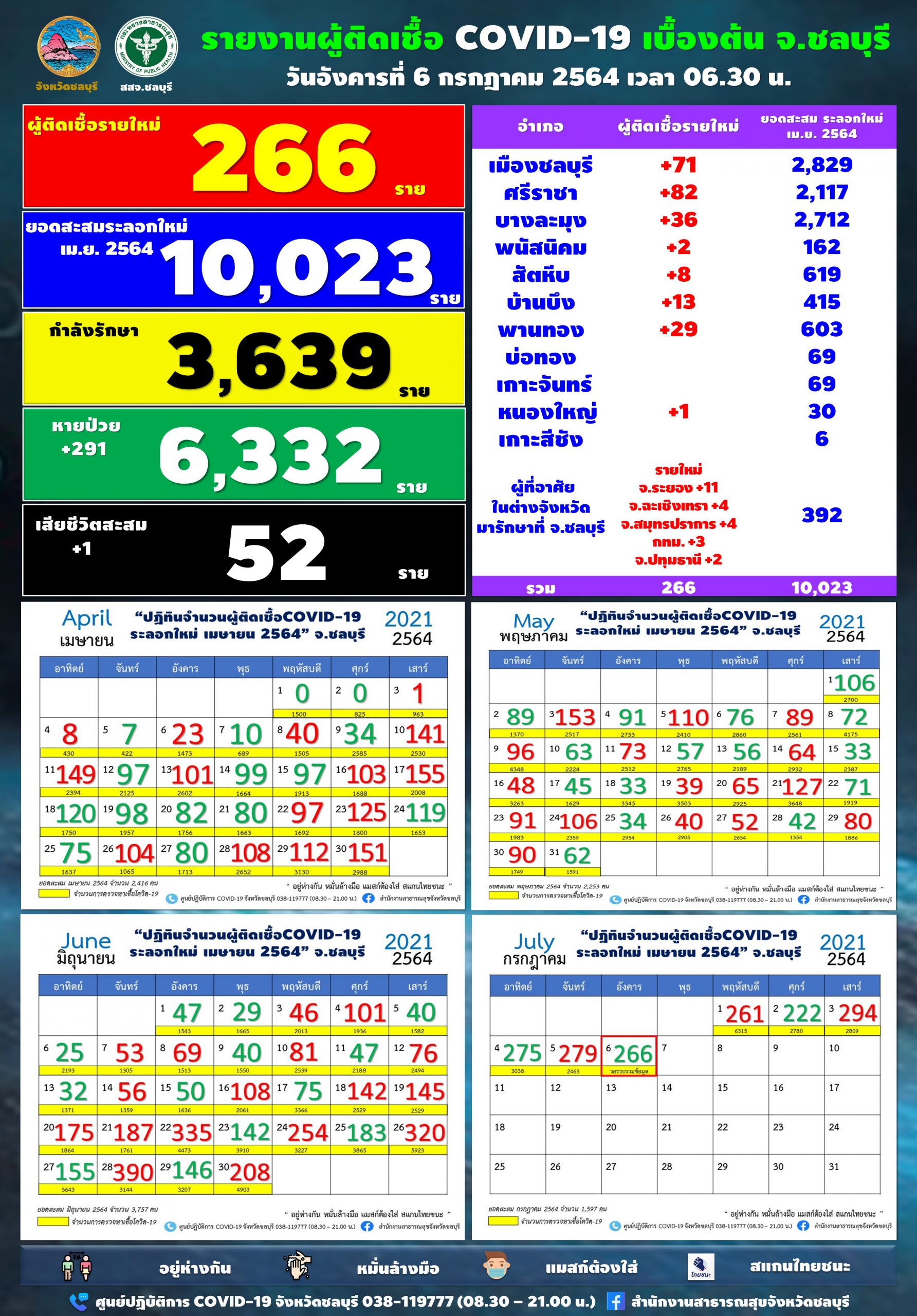 ชลบุรี-โควิดยังสูงพบติดเชื้อ 266 ราย บุคคลากรการแพทย์ 9 ราย