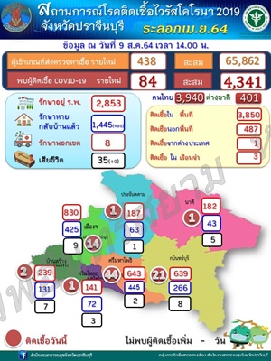 ปราจีนบุรี-โควิด -19 วันนี้ รายใหม่ จำนวน 84 ราย เป็นผู้ป่วยสะสมในพื้นที่ 3,850 ราย
