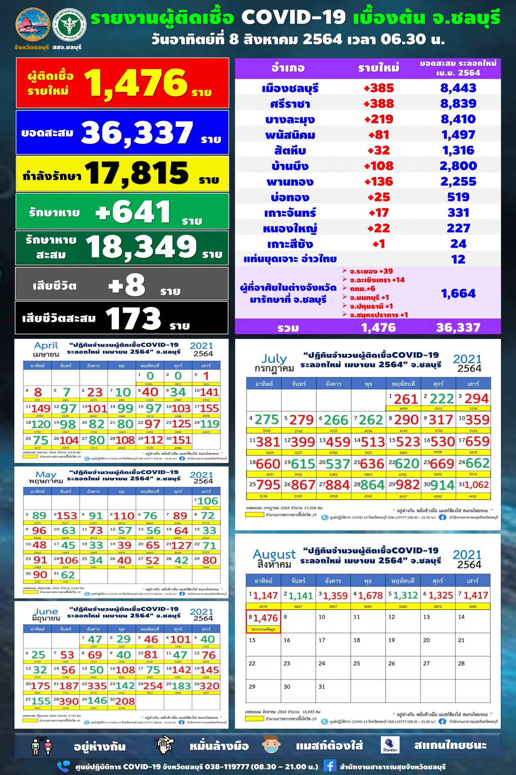 ชลบุรี-โควิดยังอ่วมติดเพิ่ม 1,476 ราย บุคลากรทางการแพทย์ 19 ราย
