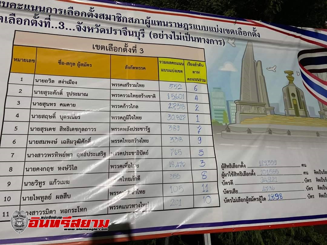 ปราจีนบุรี-ผลนับคะแนนอย่างไม่เป็นทางการ ใน 3 เขตเลือกตั้ง  “ภูมิใจไทย” ตีคะแนนตื้นคืน
