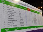 ประจวบคีรีขันธ์-สรุปผลการเลือกตั้งนายกฯสมาชิกเขตเทศบาลนครหัวหิน